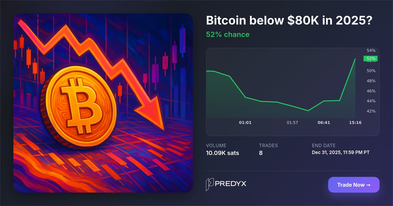 predyx_markets's tweet card. Yes if the Coinbase BTC-USD 1-minute candle low is ≤ $80,000 any time from market creation (Nov 19, 2025 PT) through Dec 31, 2025 23:59 PT; otherwise No.Source: Coinbase (BTC-USD).Resolution: Dec 31,...