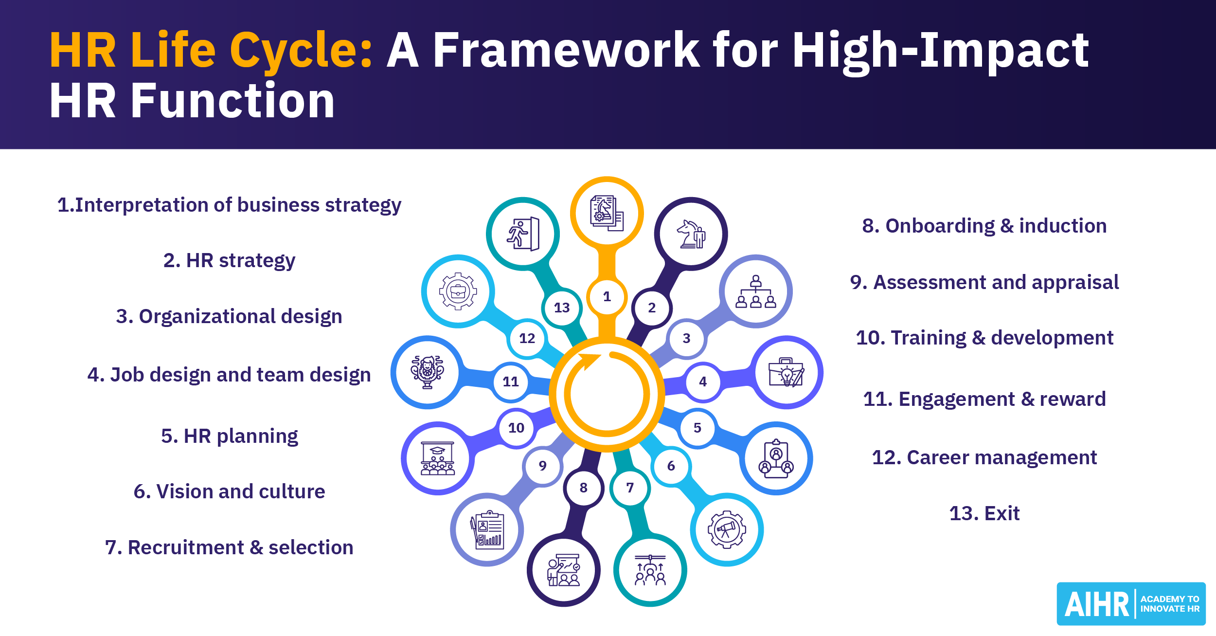 hrposts's tweet card. Explore the HR life cycle and its importance in strategic HR. Learn about each stage and access useful templates for HR processes.