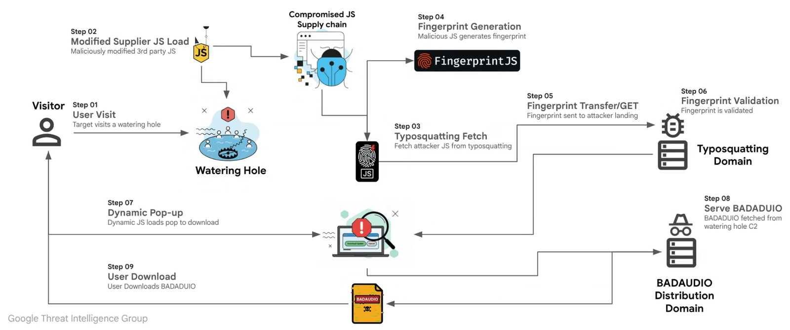 securityaffairs's tweet card. APT24 used supply chain attacks and varied techniques to deploy the BadAudio malware in a long-running cyberespionage campaign.