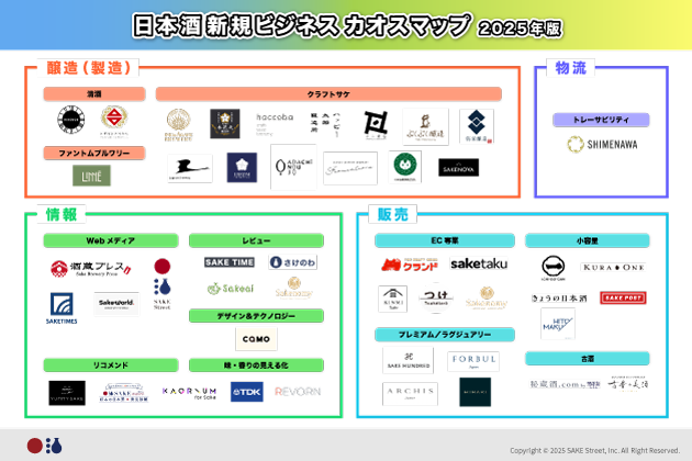sou's tweet card. 「日本酒」をテーマにした起業や新規事業、新サービスの開発について、毎年多くのニュースが流れており、近年では大手企業による新規参入の事例も増えてきています。 新しいプレーヤーが次々と登場する日本酒業界ですが、今、どのような業態や企業が存在しているのでしょうか？今回、SAKE Streetでは47の新規ビジネスをピックアップし、スタートアップ界隈でよく見られる「カオスマップ（業界地図）」を作成。...