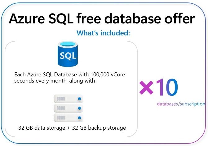SQLMCT's tweet card. We are thrilled to announce the general availability of our new Azure SQL Database free offer. Now, each Azure subscription includes not just one, but 10...