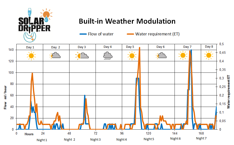 SolarDripper's tweet card. The Solar-Dripper optimisation allows 99% in drip irrigation efficiency. This unique dripper achieves the best water saving.