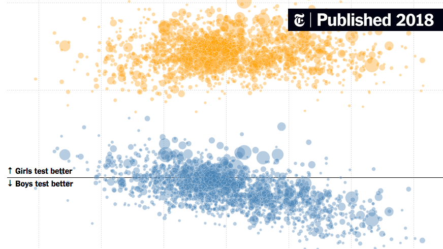 ideas42's tweet card. A study of 10,000 school districts shows how local norms help grow or shrink gender achievement gaps.