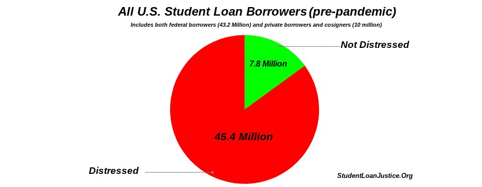 StudentLoanJus1's tweet card. Of the 56 million borrowers & Cosigners, Over 40 million are distressed.