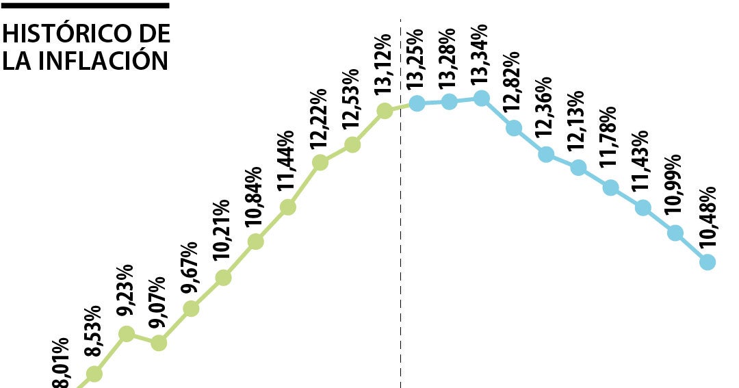 petrogustavo's tweet card. La variación anual para el IPC fue de 8,27%, y en ese mes se evidenció que no subir la gasolina permitió baja del indicador en transporte