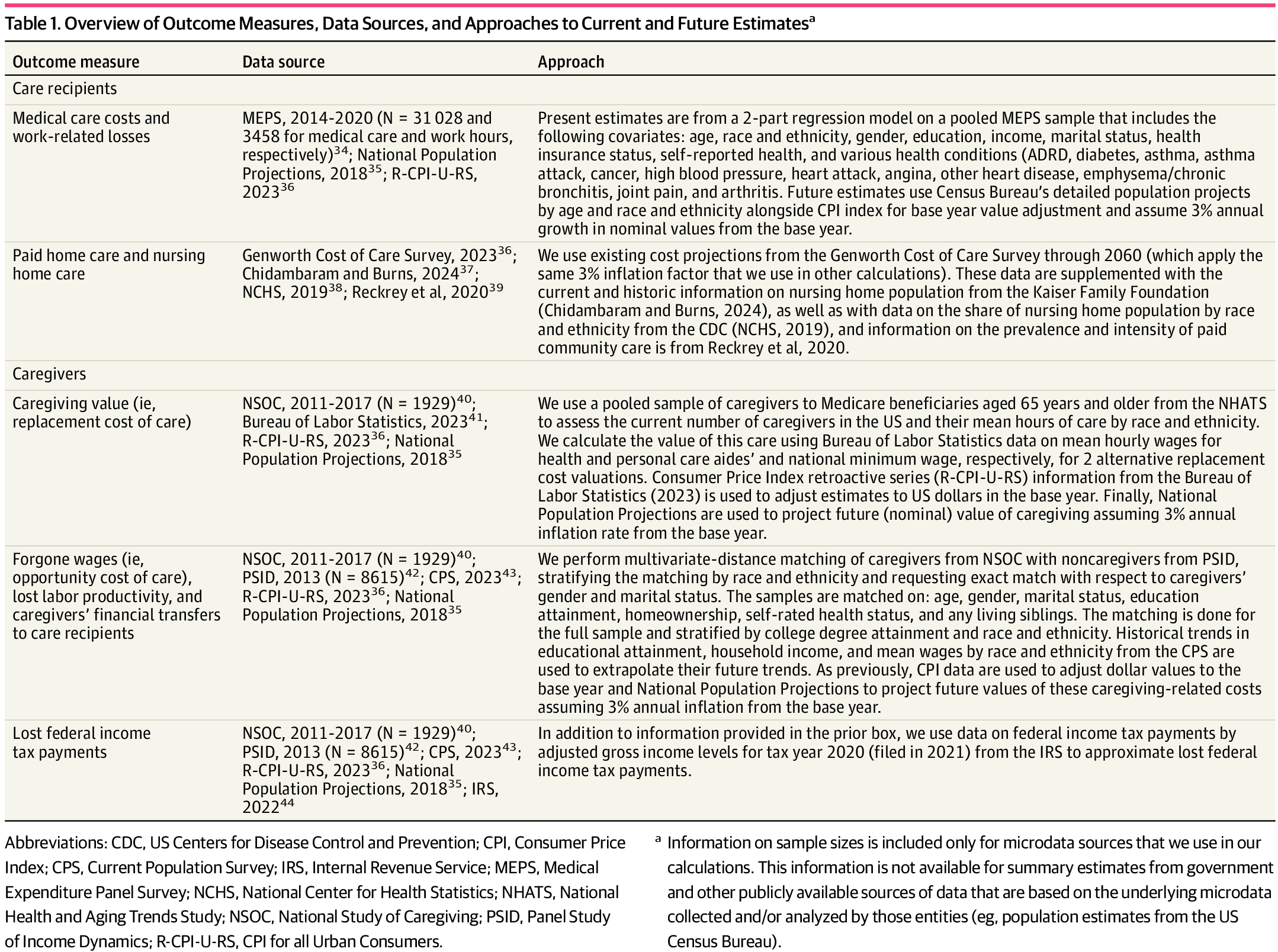 UM_SRC's tweet card. This cross-sectional study estimates the economic burden of Alzheimer disease and related dementias on non-Latino African American, Latino, and non-Latino White adults, their caregivers, employers...