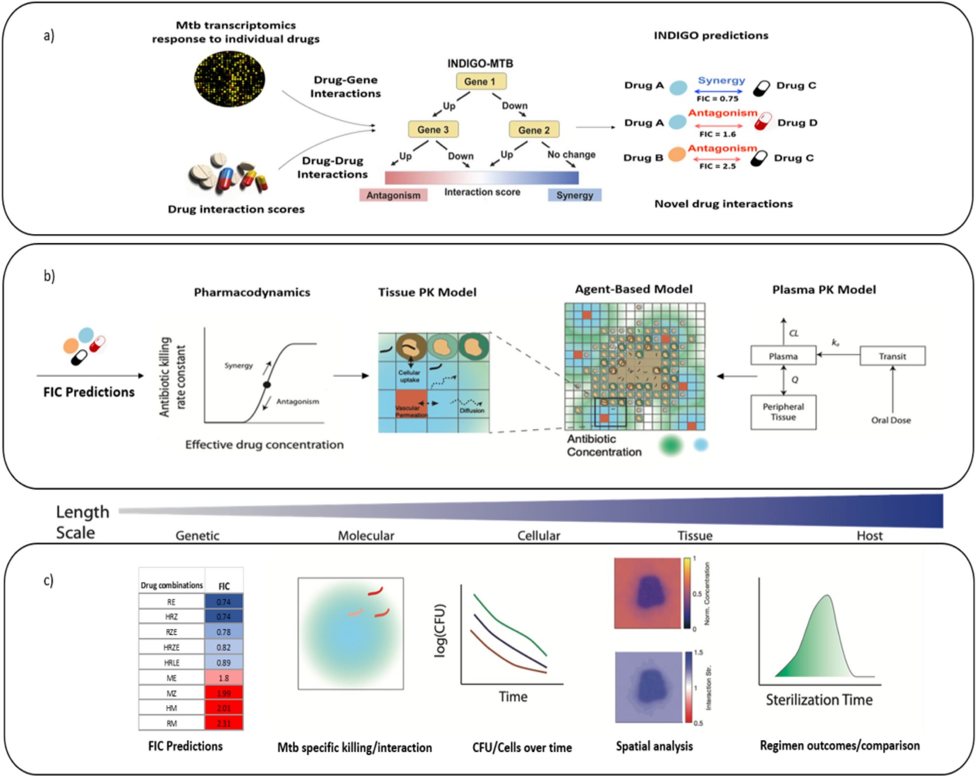 sriram_lab's tweet card. Scientific Reports - A multi-scale pipeline linking drug transcriptomics with pharmacokinetics predicts in vivo interactions of tuberculosis drugs