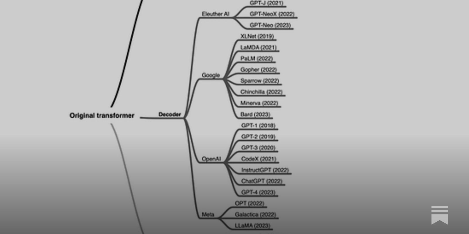 aircode_io's tweet card. Several people asked me to dive a bit deeper into large language model (LLM) jargon and explain some of the more technical terms we nowadays take for granted. This includes references to "encoder-s...