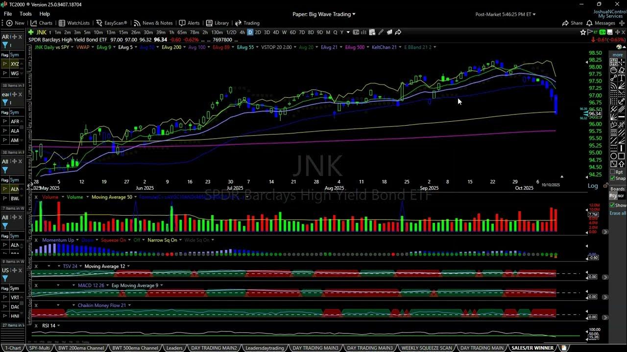 BigWaveTrading's tweet card. Red-Flags Raised To Full-Staff As $JNK $HYG $VIX Warned Us All. Now...