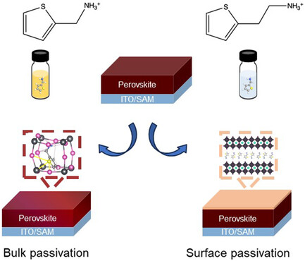 PVsquared2's tweet card. The implementation of two-dimensional (2D)/three-dimensional perovskite heterostructures is found to significantly mitigate losses in perovskite solar cells. However, the optimal cation selection...