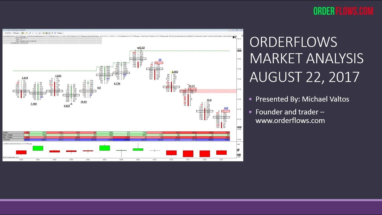 orderflowsmike's tweet card. Orderflows Market Analysis Tuesday August 22 2017 CL Delta Analysis...