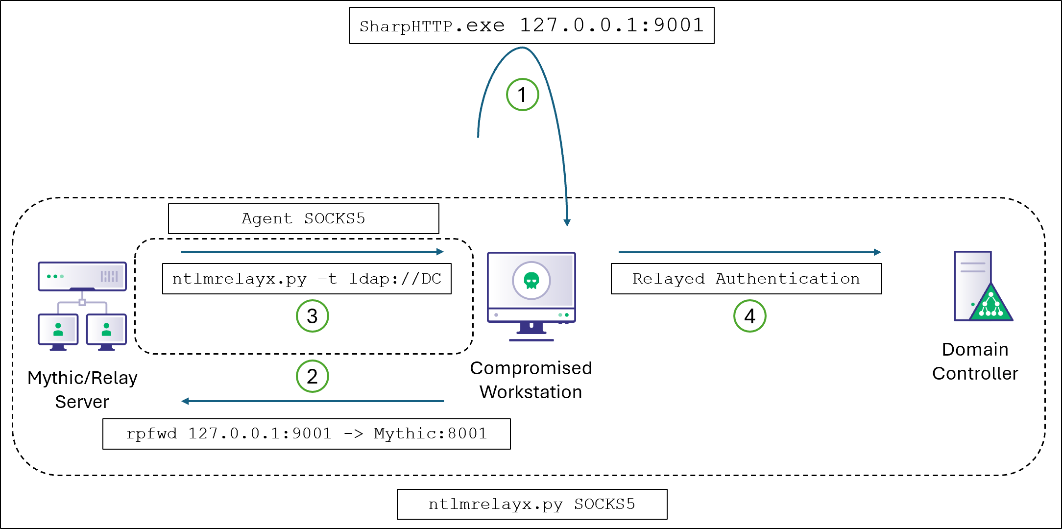 _logangoins's tweet card. TL;DR When operating out of a ceded access or phishing payload with no credential material, you can use low-privilege HTTP authentication from the current user context to perform a proxied relay to...