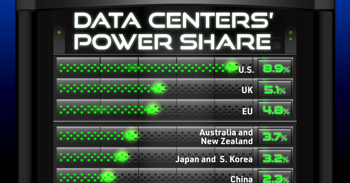 ArescoLP's tweet card. With the rise of AI and cloud services, data center demand is rapidly scaling—and so is its global electricity footprint.