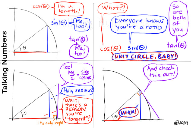 mathhombre's tweet card. 💬 2  🔁 209  ❤️ 295 · Tangent · Not much of a punchline, more like my favorite factoid about tangent. But I'm out of practice! Give me a minute.