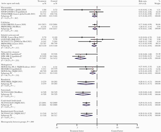 MarionKoopmans's tweet card. AbstractBackground. Several outpatient coronavirus disease 2019 (COVID-19) therapies have reduced hospitalization in randomized controlled trials. The choi