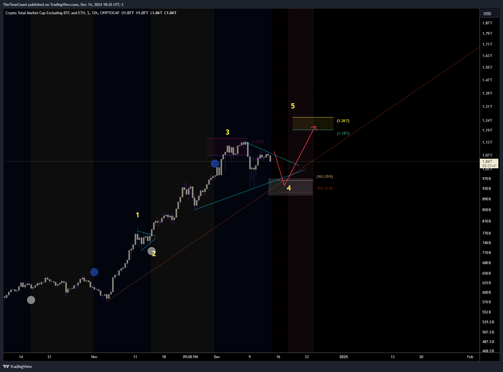 TheTimeCount's tweet card. CRYPTOCAP:TOTAL3 Chart Image by TheTimeCount