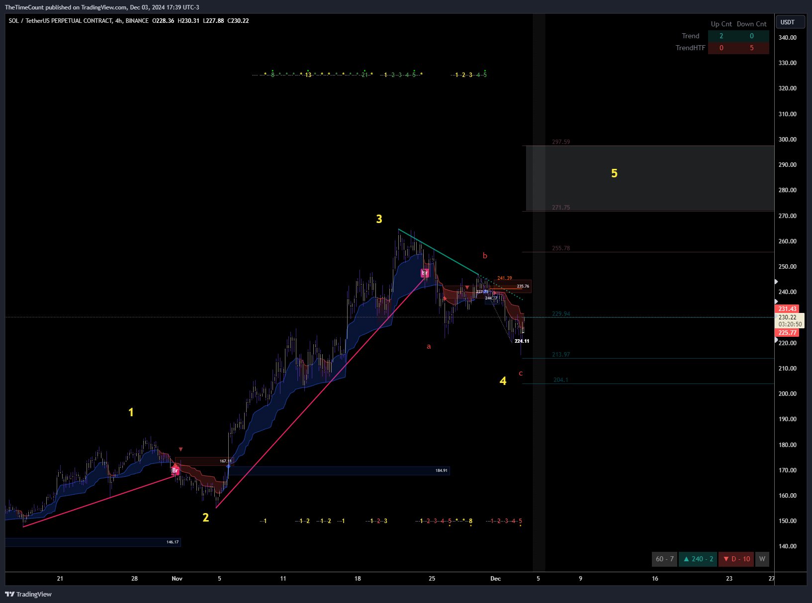 TheTimeCount's tweet card. BINANCE:SOLUSDT.P Chart Image by TheTimeCount