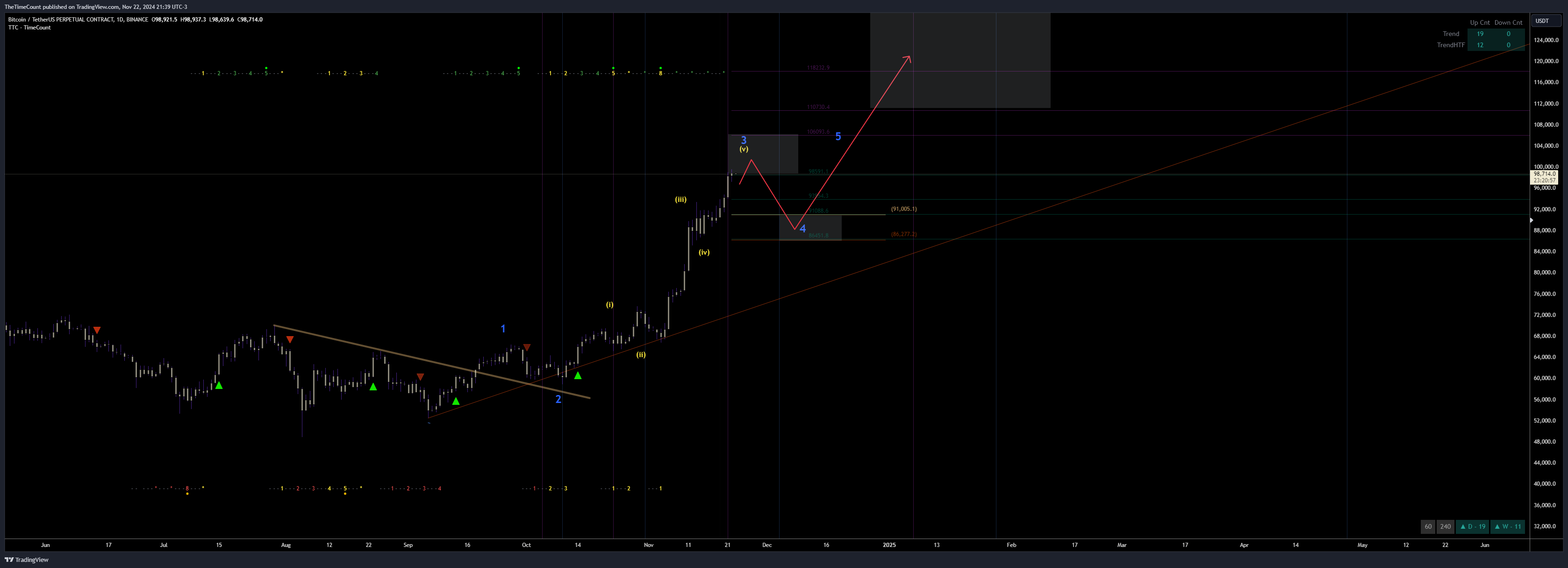 TheTimeCount's tweet card. BINANCE:BTCUSDT.P Chart Image by TheTimeCount