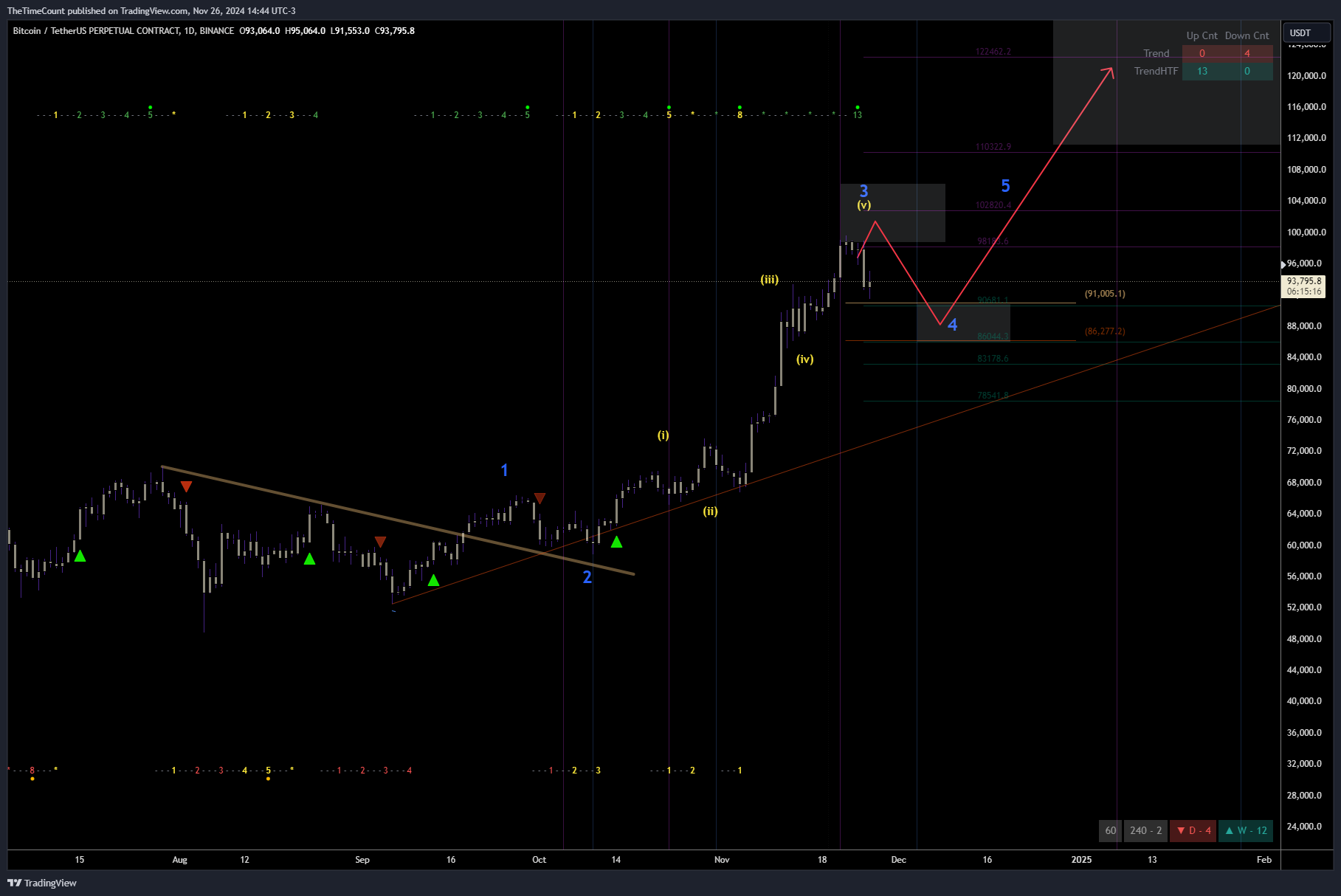 TheTimeCount's tweet card. BINANCE:BTCUSDT.P Chart Image by TheTimeCount