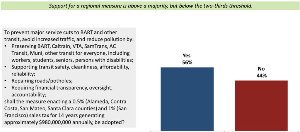 TransForm_Alert's tweet card. The Bay Area 5-county regional transit funding measure can pass with a signature-gathering effort, according to new polling shared by MTC  at its legislative committee meeting on Friday November 14…
