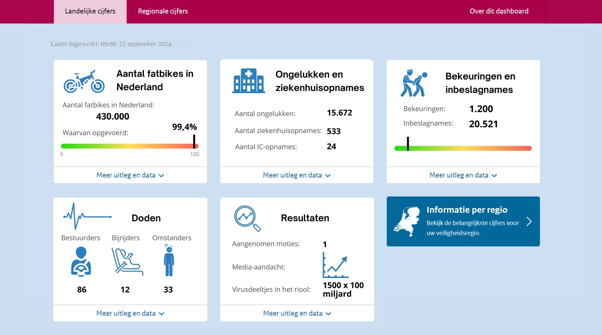 DeSpeld's tweet card. Onder grote druk heeft Minister van Infrastructuur en Waterstaat Barry Madlener vandaag het Nationale Dashboard Fatbike gelanceerd.