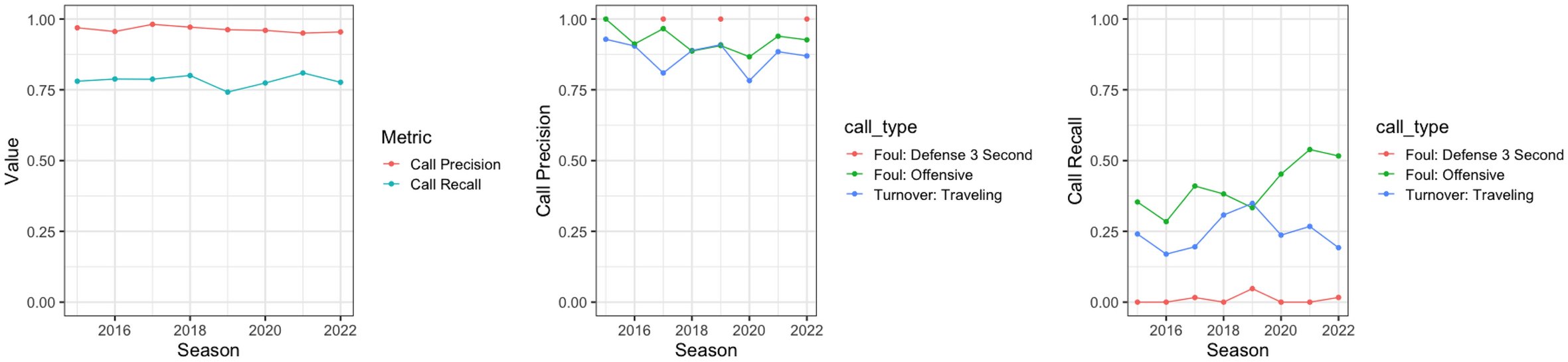 kpelechrinis's tweet card. Scientific Reports - Quantifying implicit biases in refereeing using NBA referees as a testbed