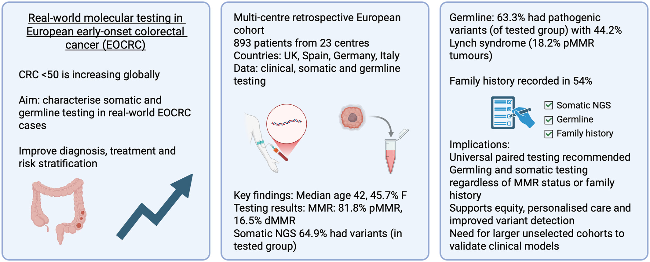 kevinjmonahan's tweet card. Purpose The global incidence and mortality of early-age onset colorectal cancer (EOCRC, or CRC diagnosed under 50 years) has increased in recent decades. High-risk surveillance and personalised...