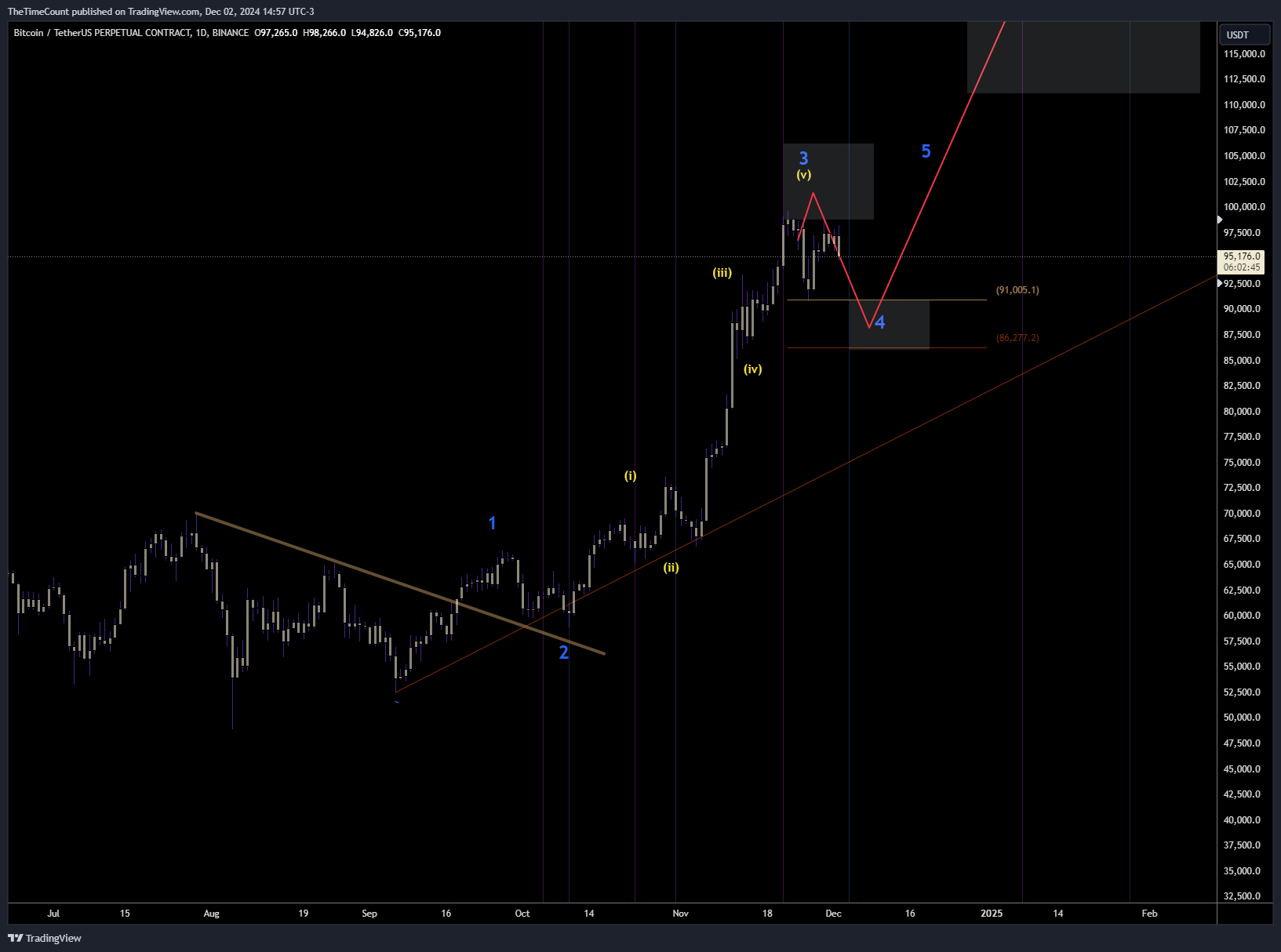 TheTimeCount's tweet card. BINANCE:BTCUSDT.P Chart Image by TheTimeCount
