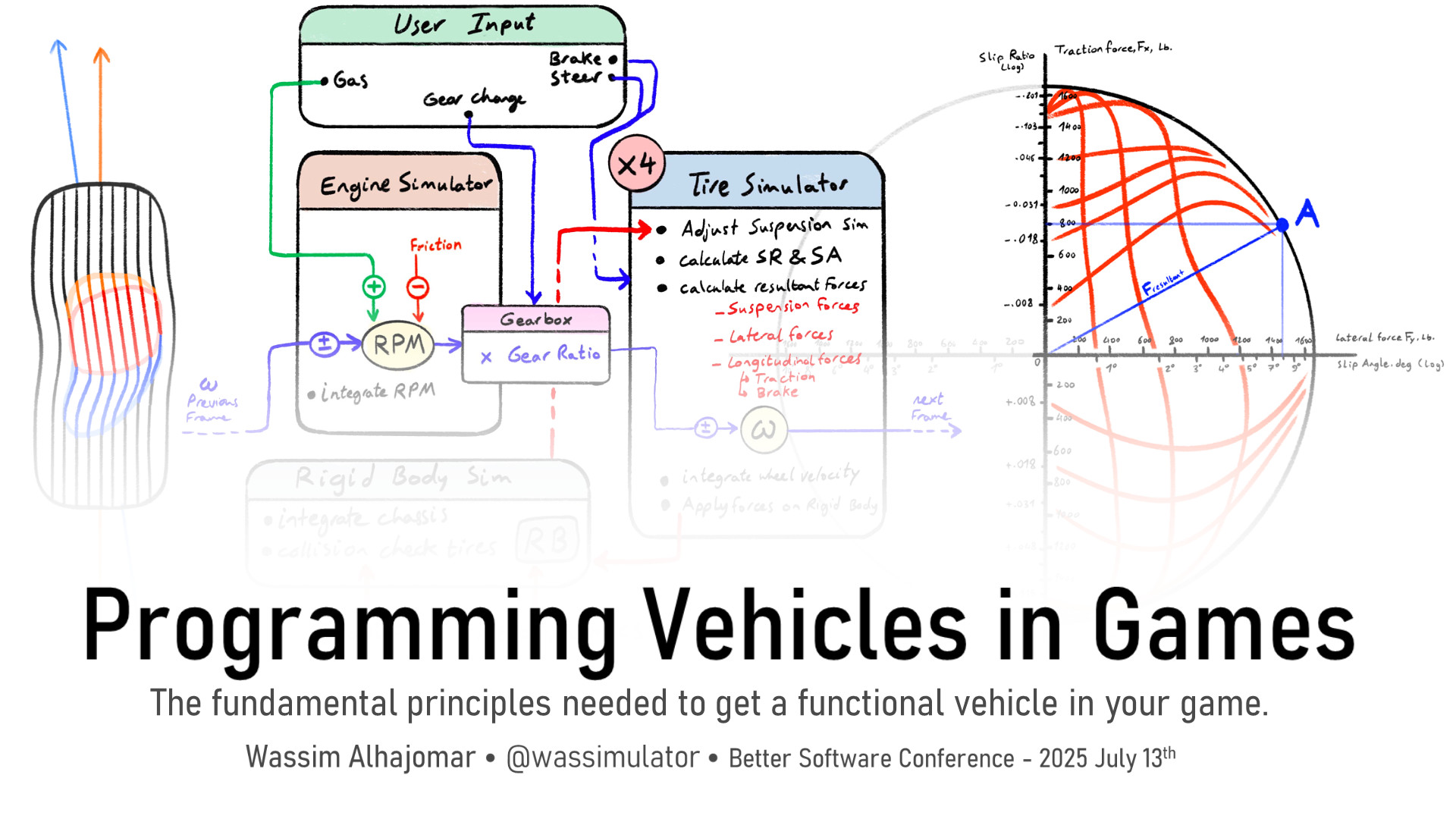 Wassimulator's tweet card. The fundamental principles needed to get a functional vehicle in your game.