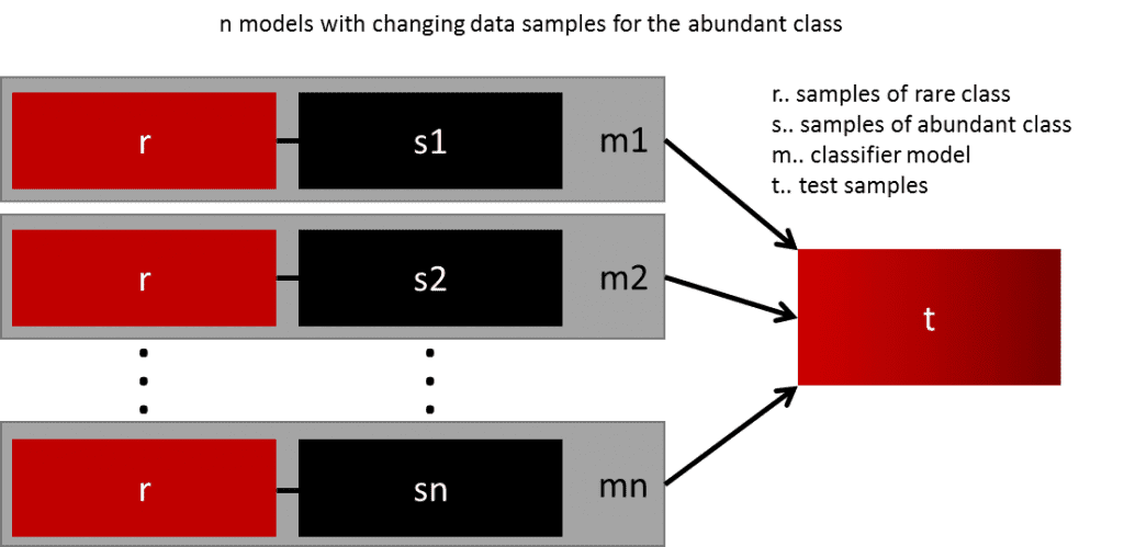 TIQSolutions's tweet card. This blog post introduces seven techniques that are commonly applied in domains like intrusion detection or real-time bidding, because the datasets are often extremely imbalanced.