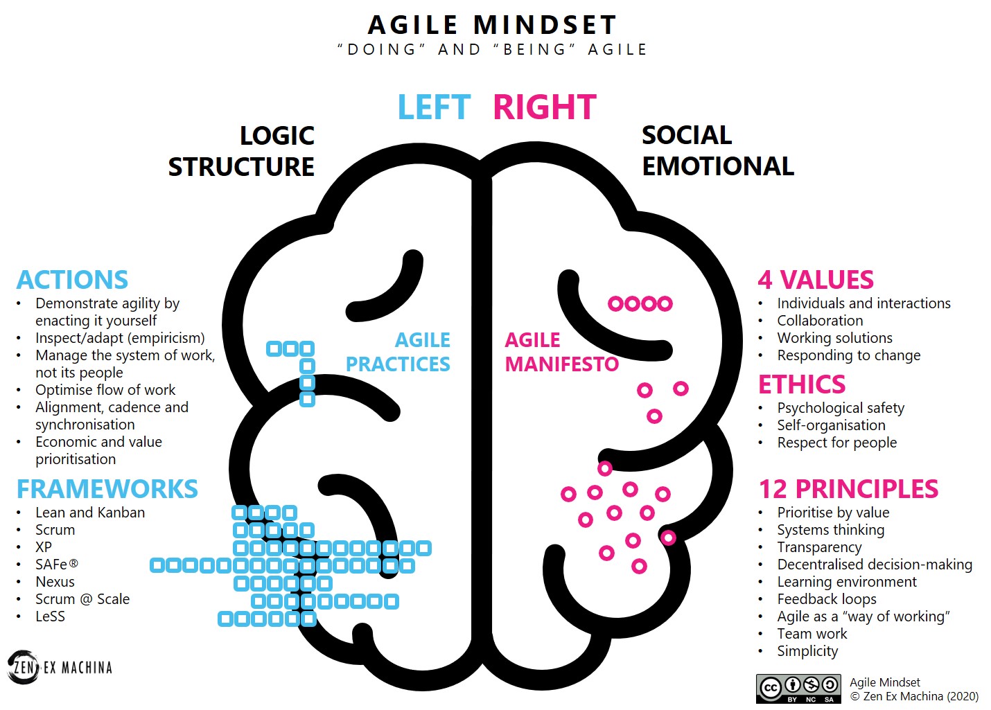 raffaellas3's tweet card. Agile is a mindset. You hear it all the time. But what does an agile mindset mean? What actions and behaviours should you see from an enterprise that has an agile mindset?