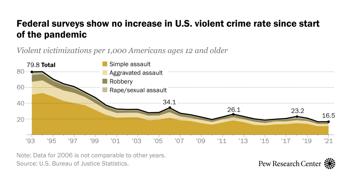 johngramlich's tweet card. With Election Day approaching, here’s a closer look at voter attitudes on violent crime and an analysis of the nation’s violent crime rate.