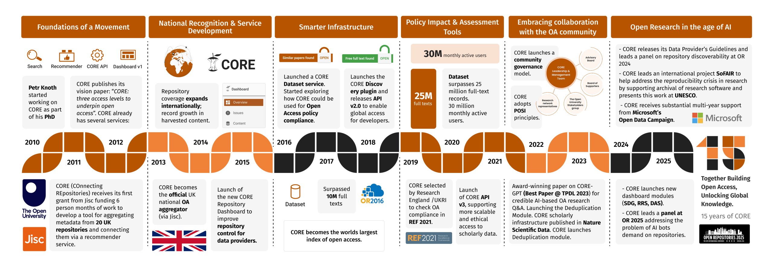 oacore's tweet card. Fifteen years ago, CORE (COnnecting REpositories) began as a PhD project with a simple but ambitious idea: to make open research more accessible, not just for humans, but for machines too. At a tim…