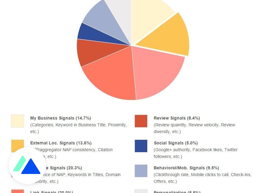 Kams_nipala's tweet card. Sommaire Les facteurs principaux qui influencent le référencement localLes facteurs de référencement organiquesLes facteurs de référencement dans le snack packLes  erreurs qui pénalisent le référen...