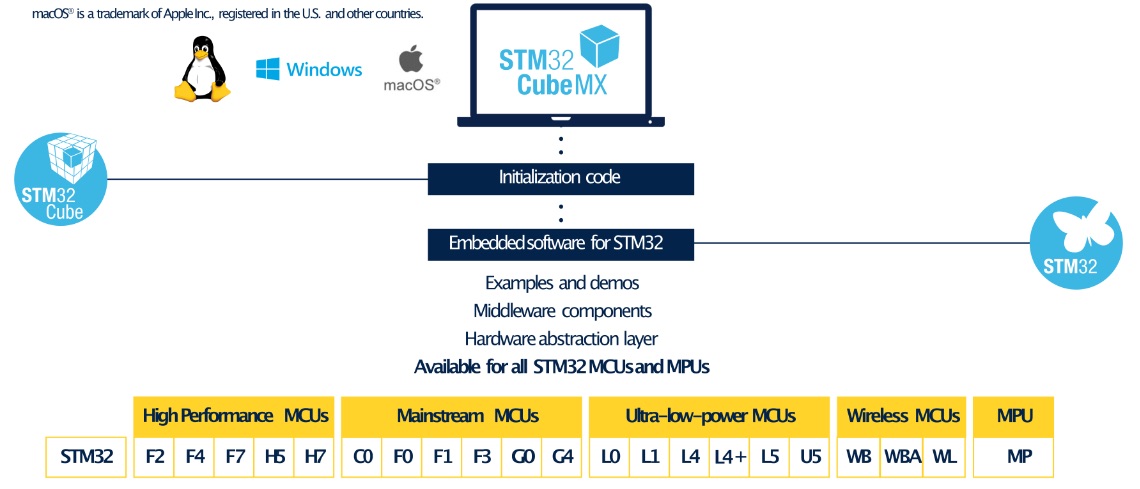 ST_World's tweet card. STM32CubeMX 6.10.0 represents a significant quality-of-life improvement thanks to a new UI that reveals features on our development boards and can create “demo code,” among other things.