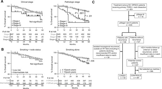 JNCI_Now's tweet card. AbstractBackground. Limited understanding of the biology predisposing certain human papillomavirus-related (HPV+) oropharyngeal squamous cell carcinomas (O