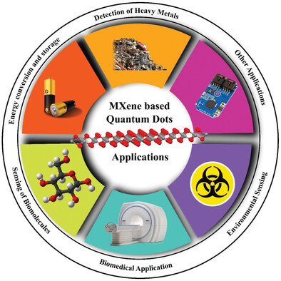 Rijorajeev2's tweet card. The MXene quantum dots (QDs) gain wide attention due to excellent properties in terms of surface chemistry, optical activity, electrical conductivity, presence of abundant active catalytic sites,...