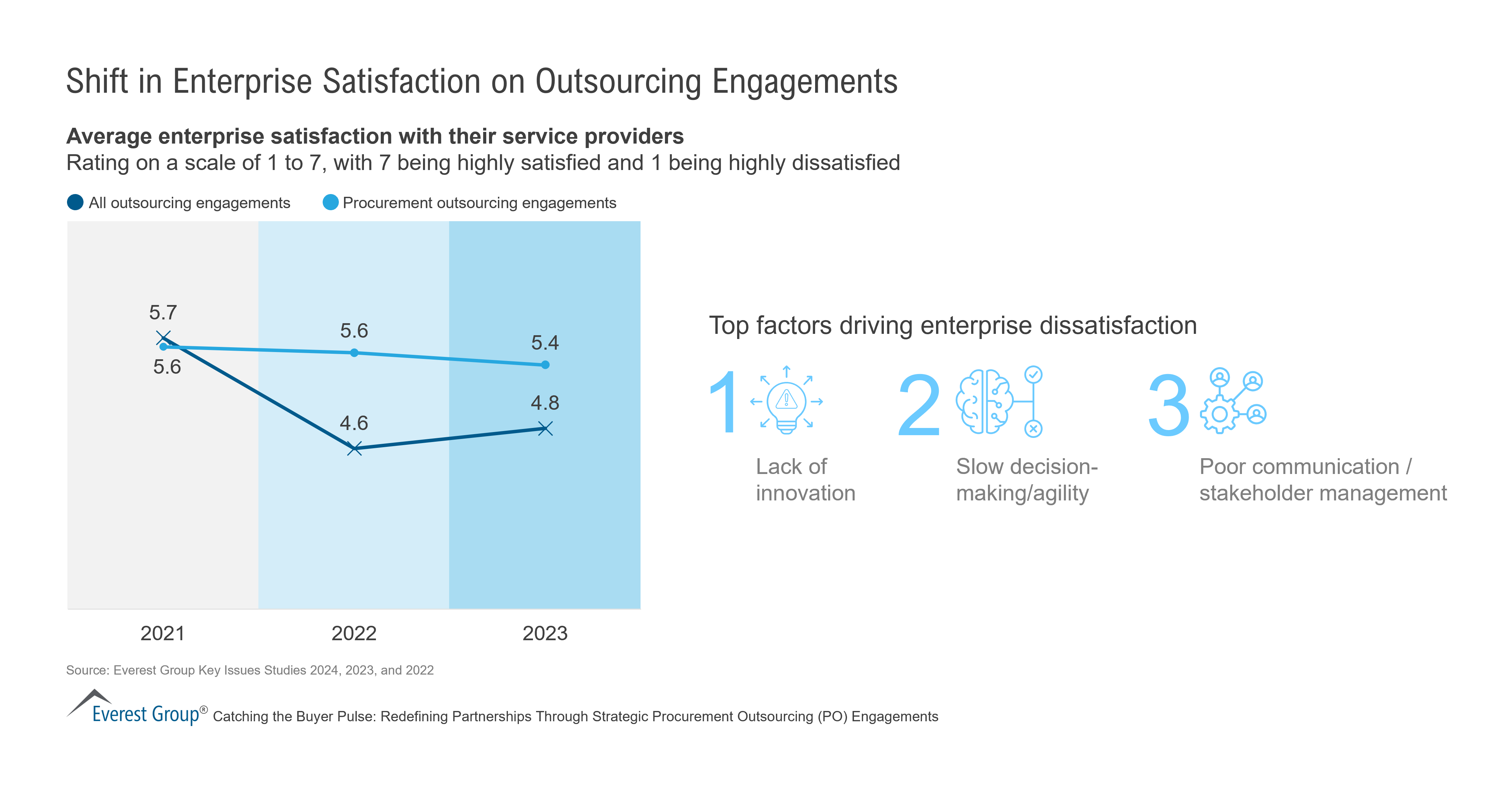 Muzzo2's tweet card. Shift in Enterprise Satisfaction on Outsourcing Engagements - Everest Group Research Portal