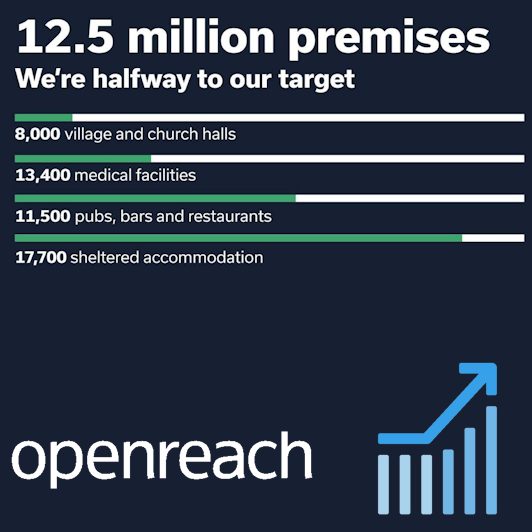 MearTechnology's tweet card. In a significant stride toward transforming the landscape of UK connectivity, Openreach proudly announces that it has successfully connected over 12.5 million homes with its cutting-edge full-fibre...