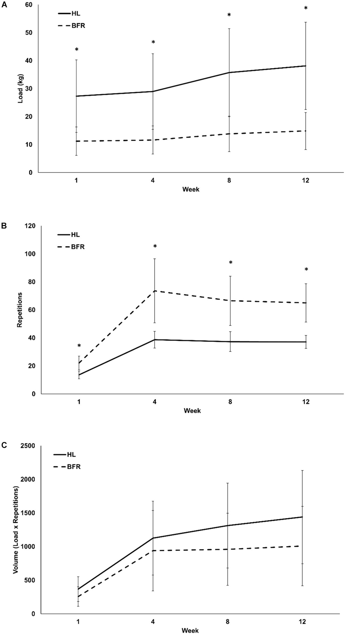 FrontPhysiol's tweet card. Blood flow restriction (BFR) resistance training leads to increased muscle mass and strength but the progression leading to adaptations may be different as s...