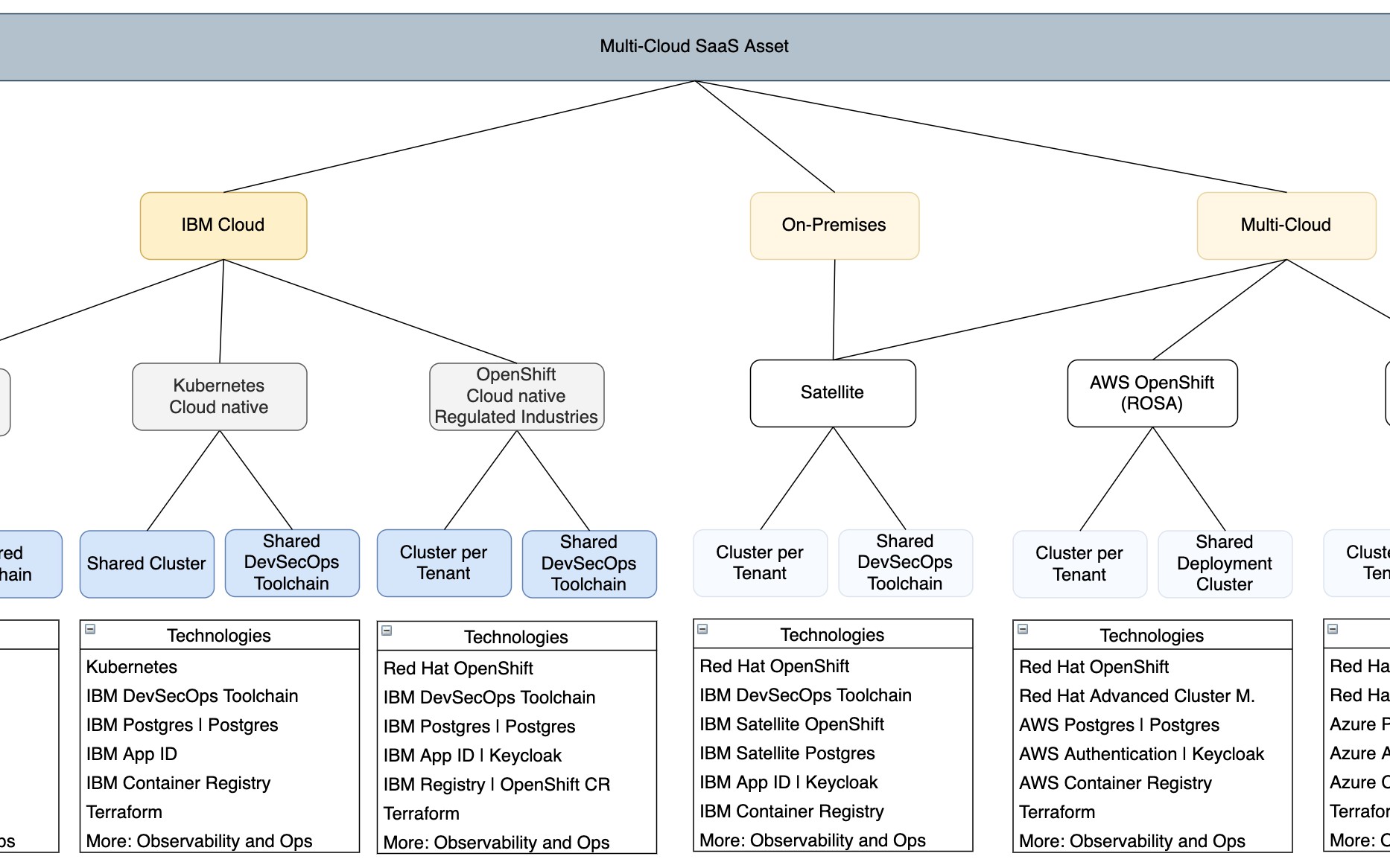 CodeMeetup's tweet card. Development and automated deployment of SaaS for multiple tenants, using Red Hat OpenShift/Kubernetes and DevSecOps