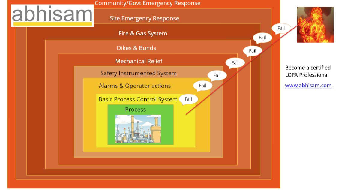 abhisamsoftware's tweet card. Here's a short introduction to LOPA-Layer of Protection Analysis. This risk assessment technique is mainly used in the Process Industries such as Oil & Gas, Chemicals, Coal and Gas based power plants.