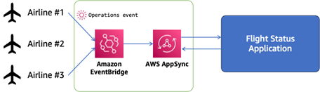 RDarrylR's tweet card. Directly invoking AWS AppSync GraphQL API targets from EventBridge simplifies and streamlines integration between these two services, ideal for notifying a variety of subscribers of data changes in...