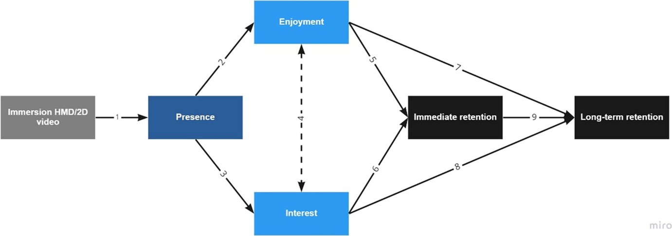 ucsbcits's tweet card. Educational Psychology Review - This study describes and investigates the immersion principle in multimedia learning. A sample of 102 middle school students took a virtual field trip to Greenland...