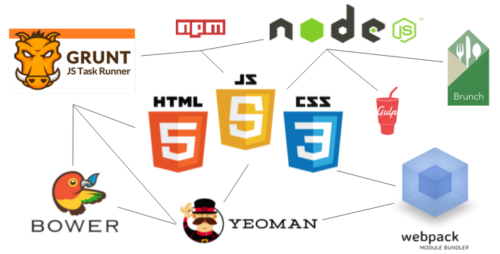 css's tweet card. By Roneesh Front end build tools can be confusing even to experienced developers like me. The solution is to understand how they work — and work together — on a conceptual level. This article...