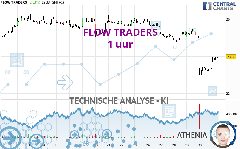 Athenia_IA's tweet card. De bearish trend is momenteel erg sterk voor FLOW TRADERS. Zolang de koers onder de weerstand op blijft, kun je proberen te profiteren van deze bearish rally....