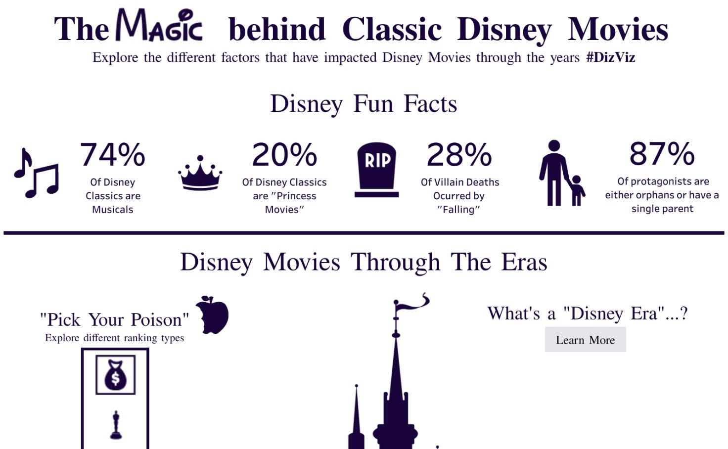 hanks_corey's tweet card. Everyone knows that Disney Movies are magical, especially the classics. But why though? And what makes makes some movies "good" vs. "bad". Explore some of the different Disney Eras and see where your...