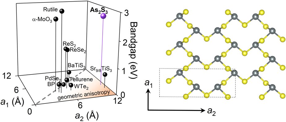 LightSciAppl's tweet card. Light: Science & Applications - We developed a geometric approach to identify highly anisotropic materials. This leads to the discovery of giant anisotropy of As2S3, enabling the record-small...