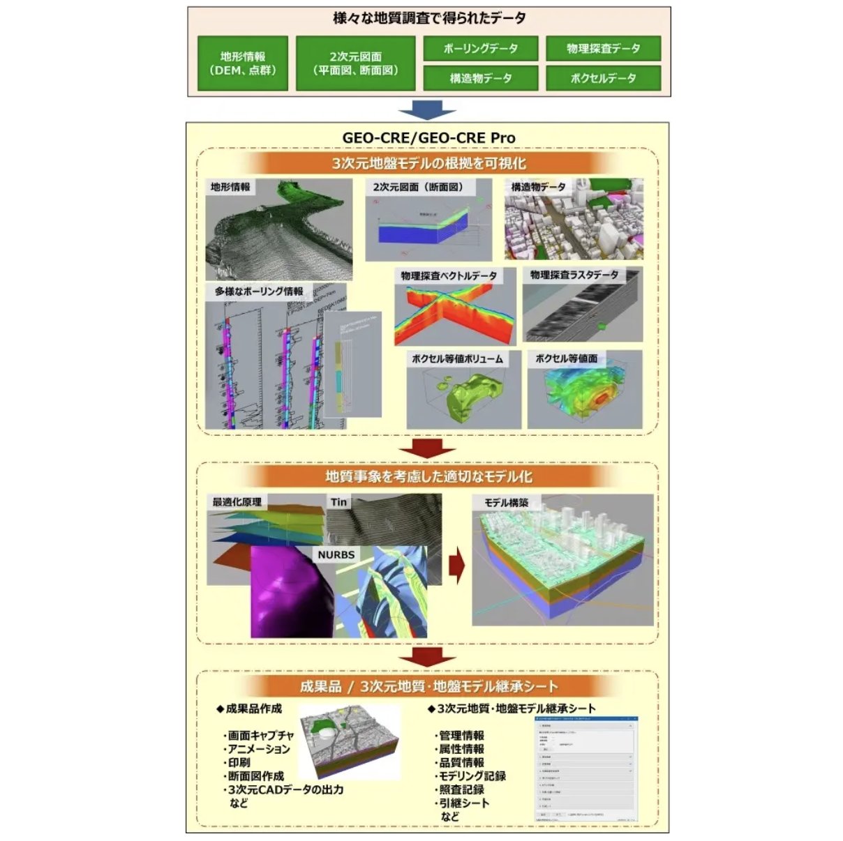 _digicon's tweet card. 応用地質の3次元地質解析システム「GEO-CRE」がNETIS登録。複数ソフトの作業を1つに集約し、NURBS技術で複雑な地質境界面を作成可能に。