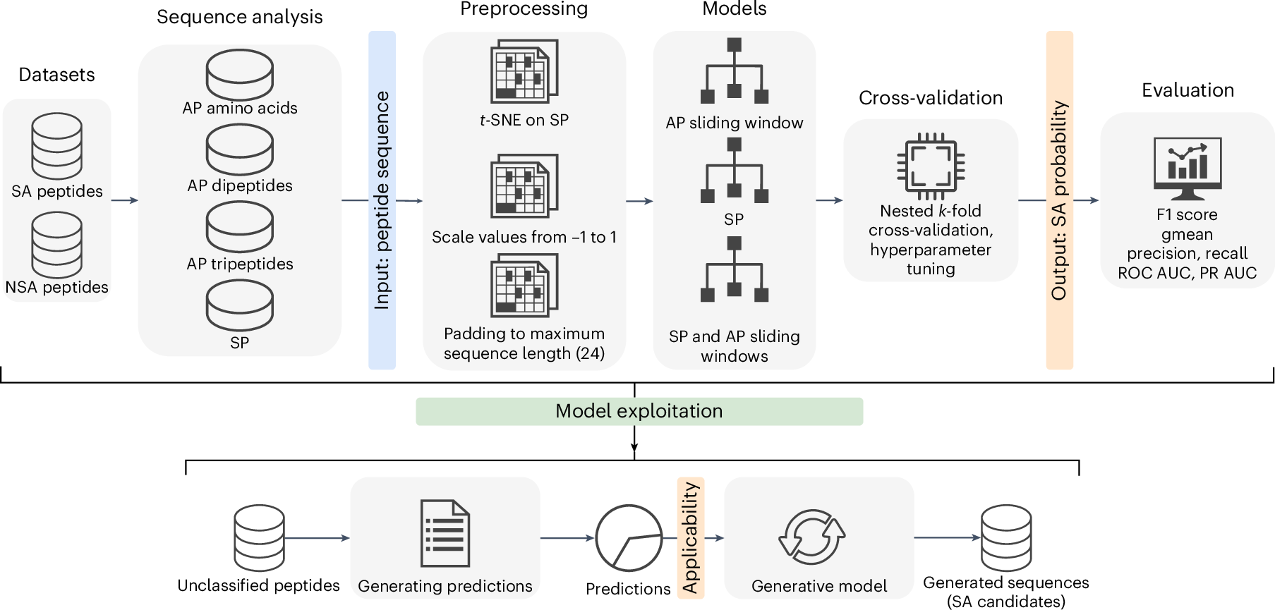 danikalafatovic's tweet card. Nature Machine Intelligence - A generative model guided by a machine-learning-based classifier capable of assessing unexplored regions of the peptide space in the search for new self-assembling...